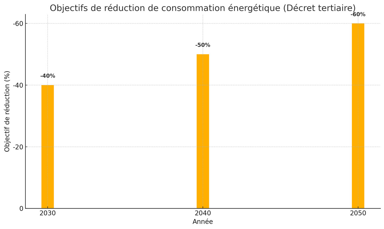 décret tertiaire